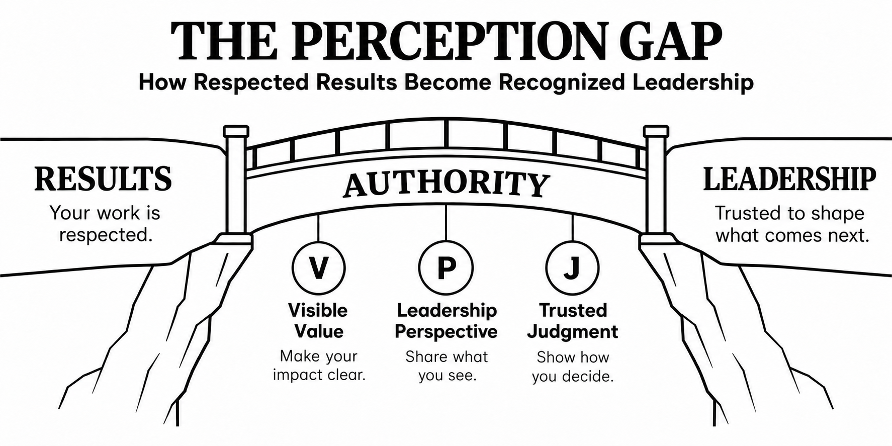 The Perception Gap: how respected results become recognized leadership