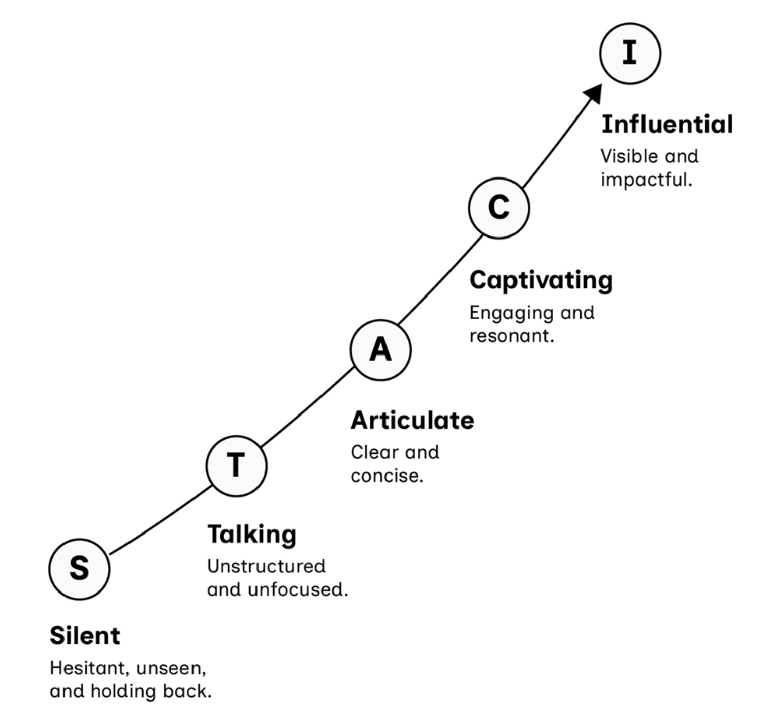 From Silent to Influential